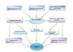 Схемы структурных подразделений (органов управления)